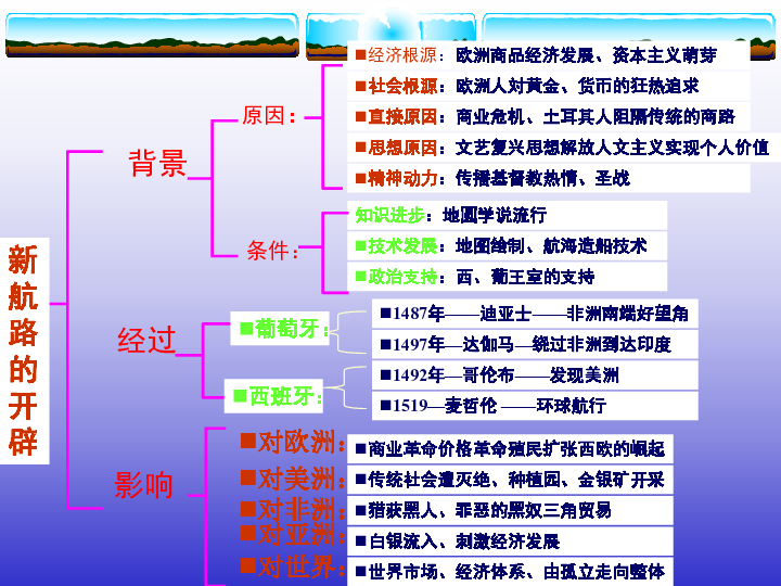 新航路的开辟