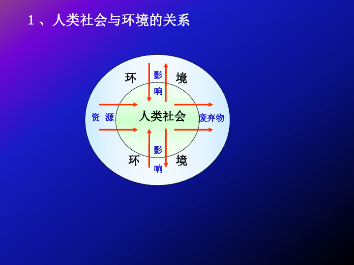 人口环境容量_高考地理人口合理容量专题复习(2)