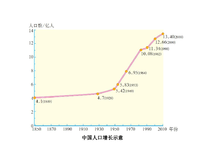 中国人口增长示意_读 中国人口增长示意图 ,回答下列问题. 1 新中国成立以来