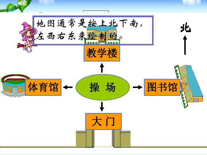 (北师大版)二年级数学上册课件 东南西北