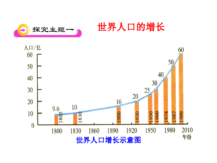 人口增长模式ppt_... 第一章第一节人口增长模式 共31张PPT(3)