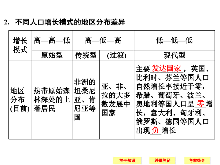 人口高考题_考前如何快速提分 高考命题人 拿下这套化学卷,高考冲刺98 转发