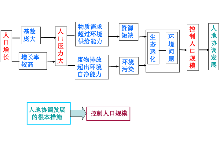 人口转变模式_人口增长与转变(3)