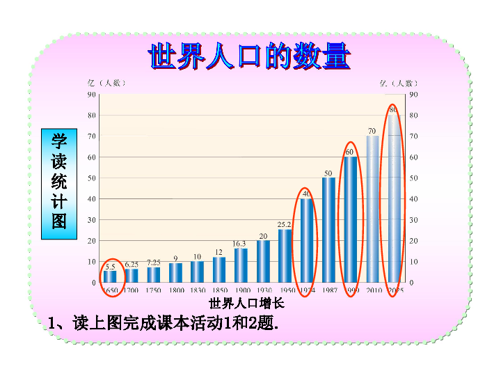 世界人口增长特点_世界人口数量排名2013(2)