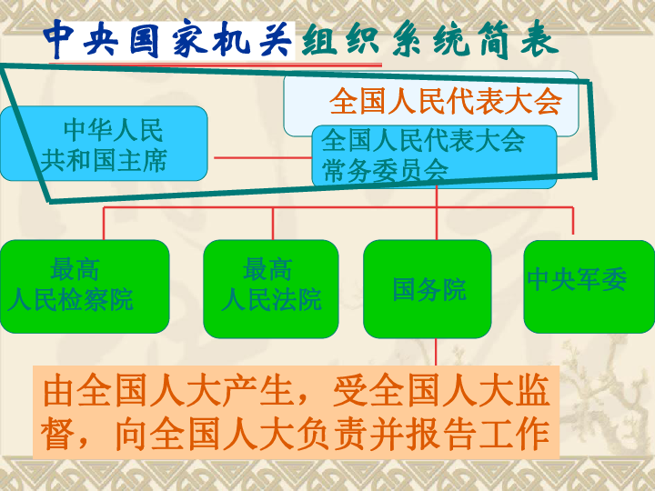 我国的主要国家机关[下学期]