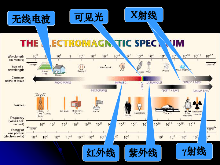 电磁波谱[上学期]