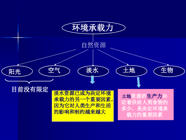 人口容量微课_人口容量思维导图(2)