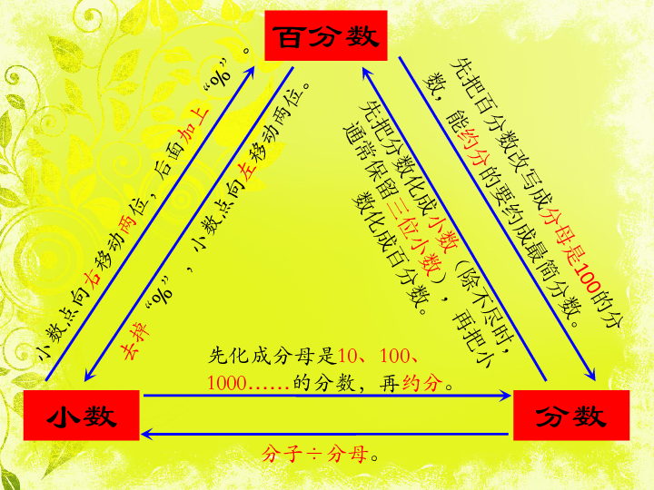 数学六年级上北师大版4百分数知识点复习课件(23张)