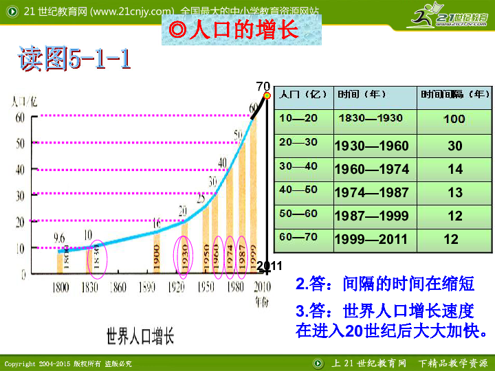 5.1人口普查_...2008年中国人口增长率为5.1‰】-罗马人怎么解决住房困难