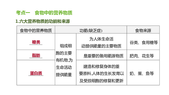 2020年中考生物教材基础知识复习:专题12 人体的营养课件(40张.