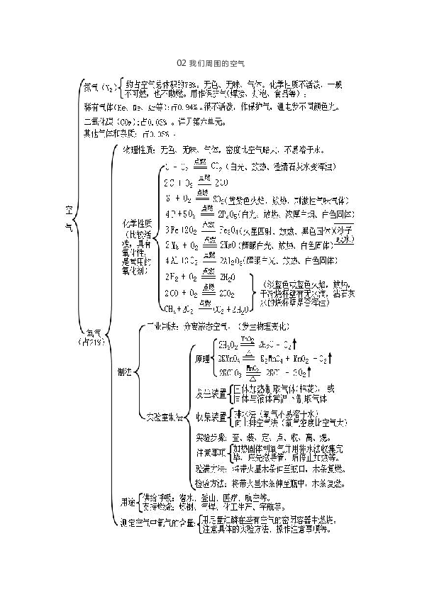 初中化学思维导图