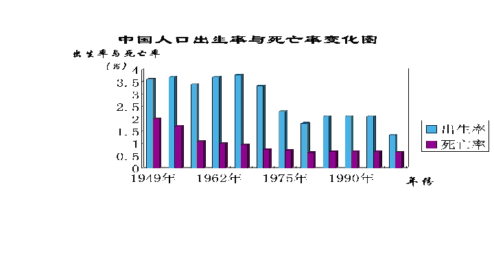 人口动态与地理环境_鲁教版高中地理必修二 第一单元 人口与地理环境 单元活