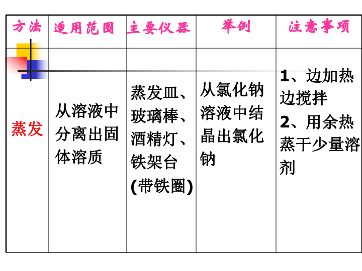 广东省 有机化合物的研究方法和步骤[上学期]