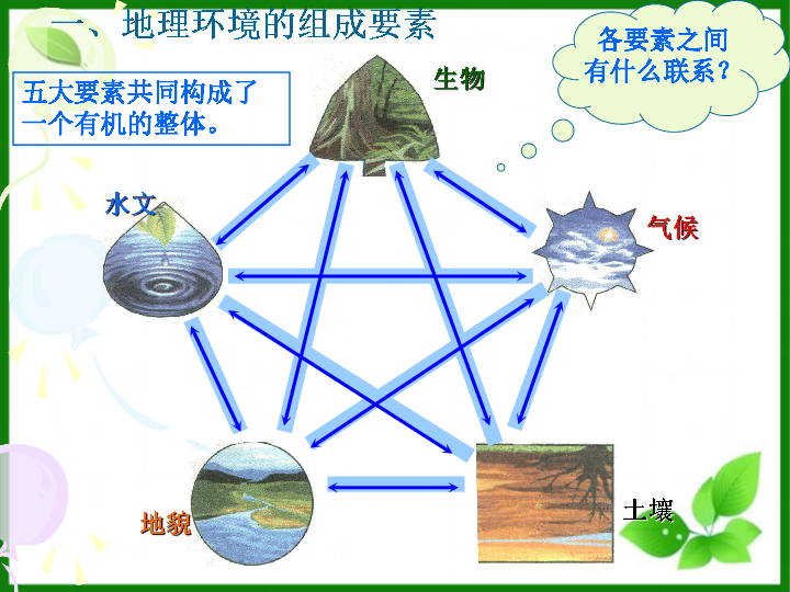 地理环境人口因素与生产方式是骨骼