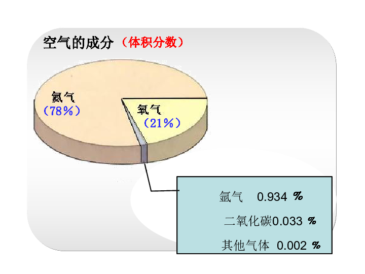 第四单元第一节 空气的成分(第一课时)24张ppt