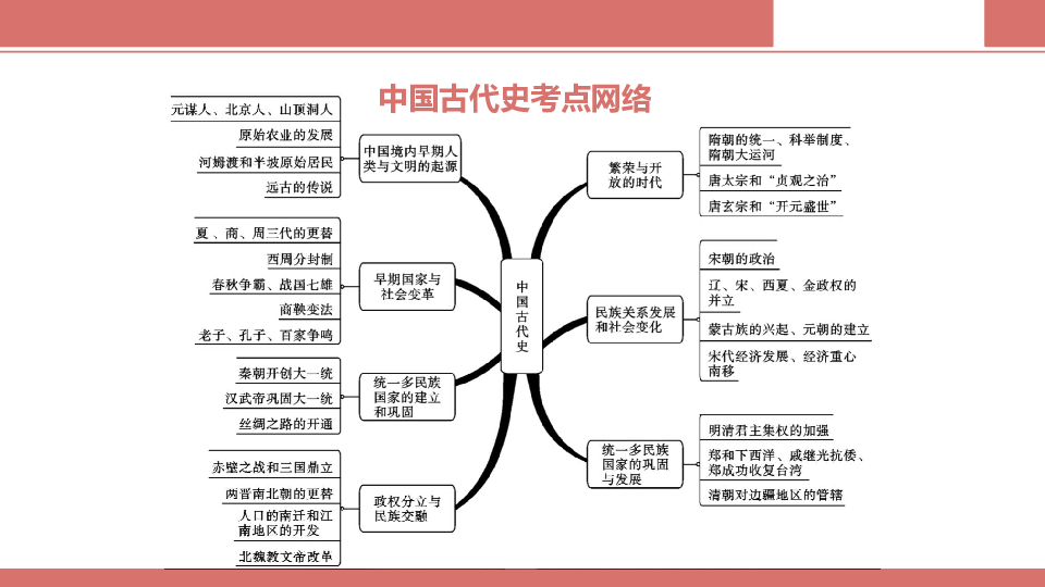 知识速查课件(中国古代史):主题一 史前时期:中国境内早期人类与文明