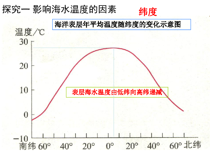 第一节 海水的温度和盐度 课件(共20张幻灯片)