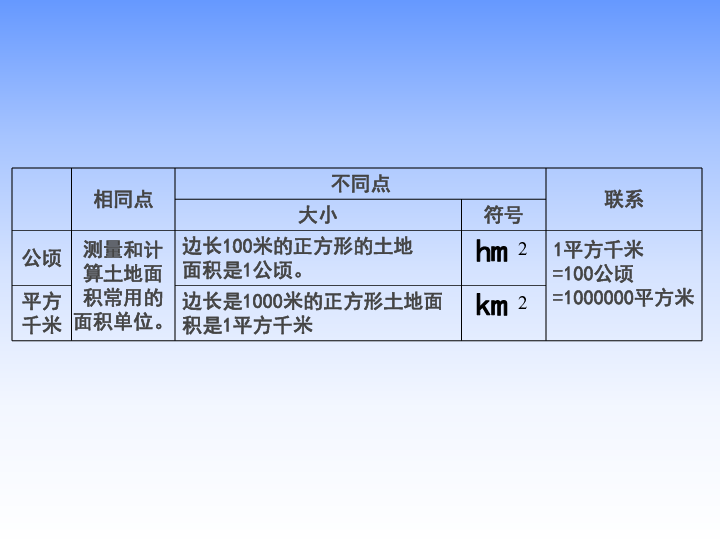 (苏教版)五年级数学上册课件 公顷和平方千米的复习