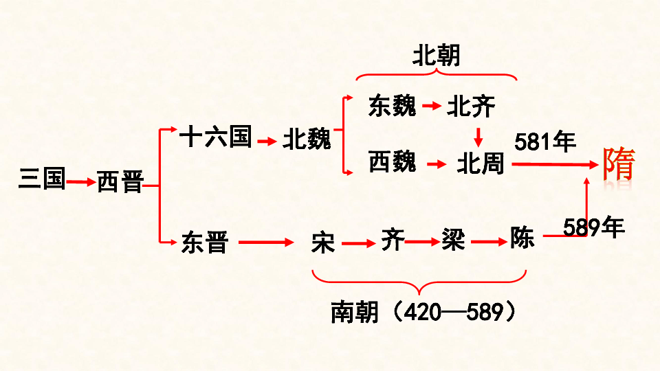 人教版部编七年级下册第1课隋朝的统一与灭亡共22张ppt