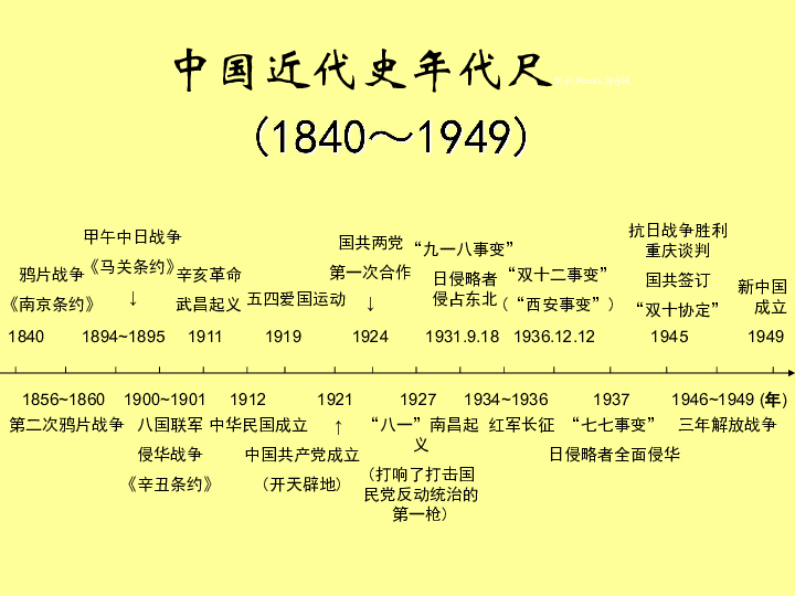 八年级历史(人教版)上册课件:复习提纲