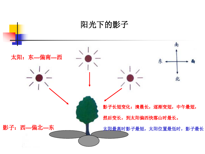 太阳位置最低时,影子最长利用日影仪观测影子的变化规律实验数据记录