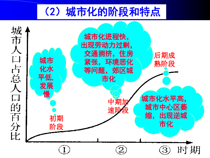 世界城市化进程