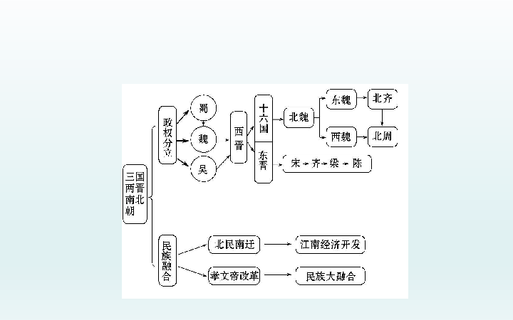 三国两晋时期人口迁移_三国两晋时期思维导图(2)