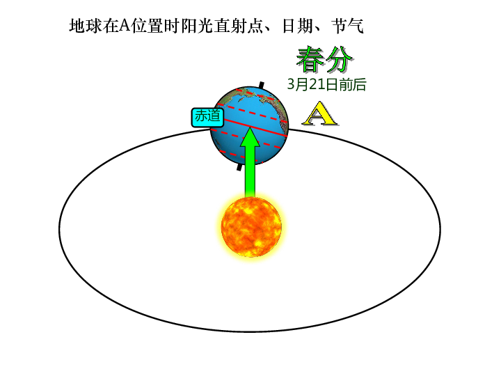 粤教版七年级地理上册1.3地球的运动 课件(共28张ppt)