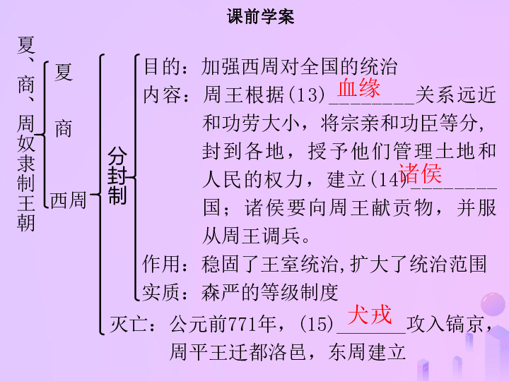 夏商周时期:早期国家的产生与社会变革  第4课 夏商西周的更替(2018)