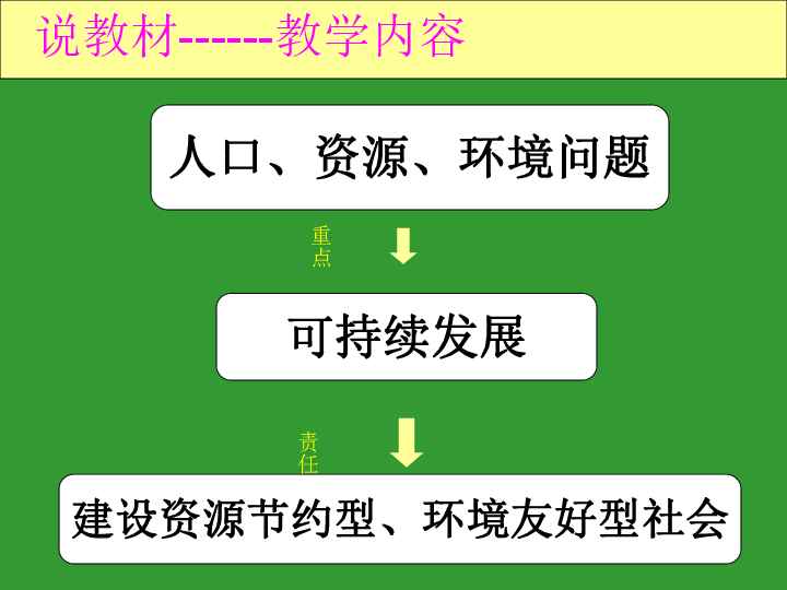 人口与可持续发展战略_第四课 第四框 实施可持续发展战略 人教实验版 九年级