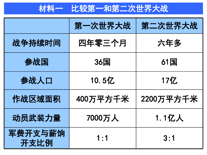 世界人口统计表_下面是世界人口和城市人口变化统计表 1 用一幅折线图表示世(3)