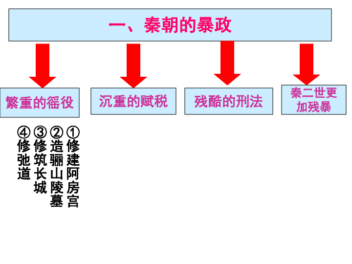 秦末人口总数_每个世纪世界人口总数