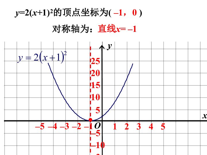 二次函数y=a(x-h)2 k的图像