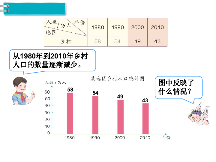 复式 人口数_数学五年级下人教版7.2 复式折线统计图 21张(3)