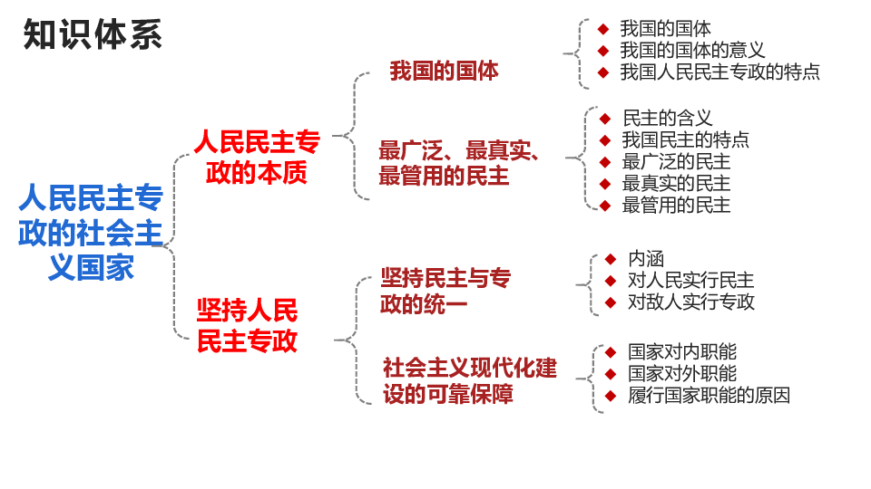 第4课 人民民主专政的社会主义国家-高中政治统编版(2019)必修三期末