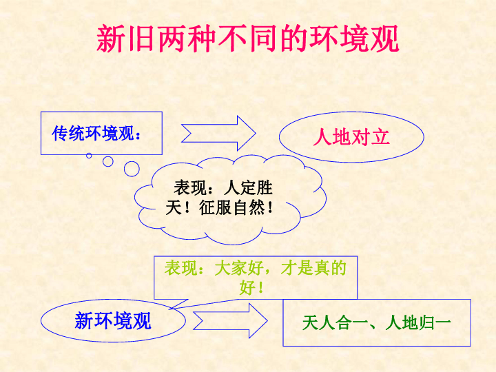 人口与环境的矛盾如何解决_人口与环境问题 复习(3)