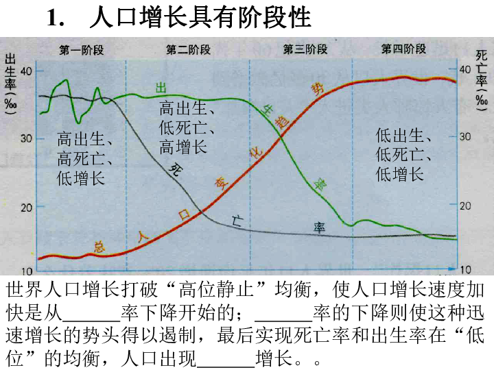 地理人口增长模式的笔记_欧洲西部人口增长模式(3)