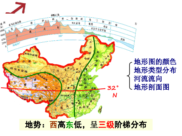 我国地势特点