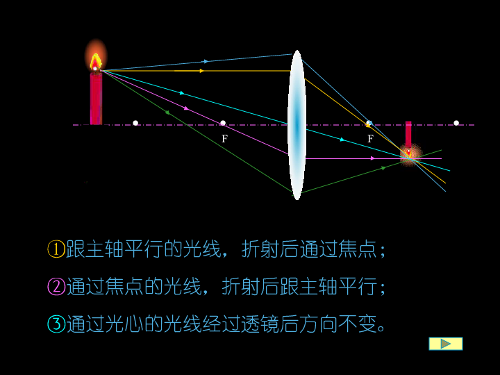 透镜成像原理是什么_透镜成像原理