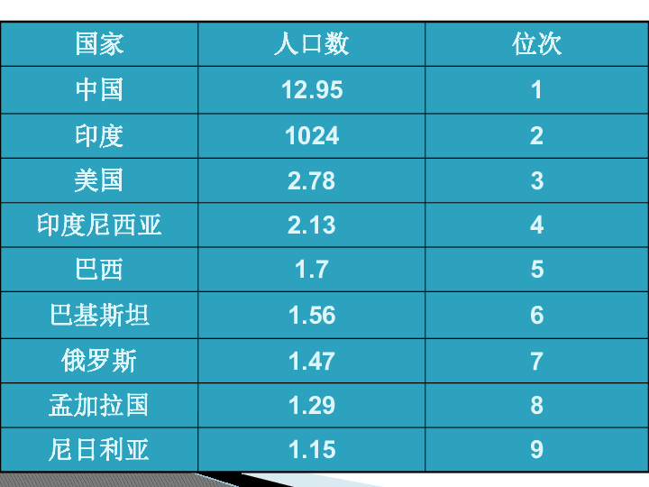 八年级地理上册人口课件_八年级上册地理手抄报