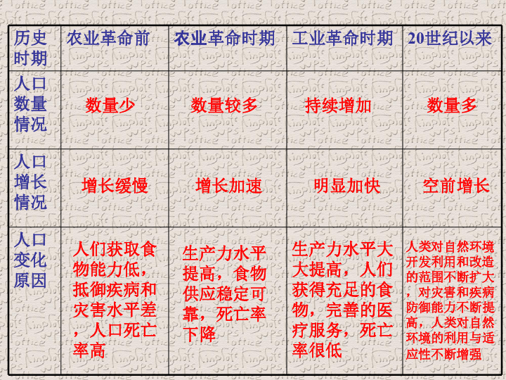 高一必修二人口容量ppt_历史必修二第一课ppt(2)