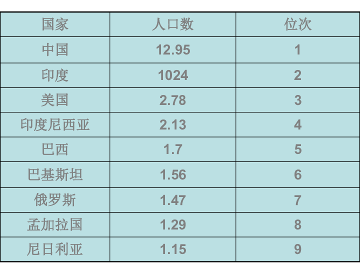 世界人口增长的现状_全球人口和我国人口增长情况