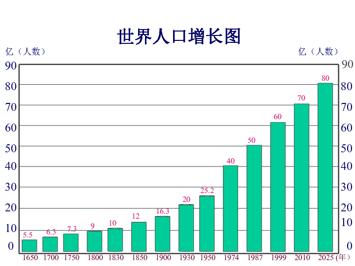 世界人口节_世界的人口