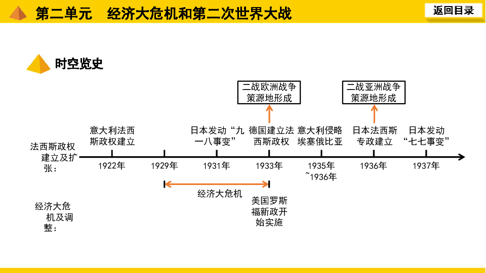 2020安徽中考复习课件(世界现代史)第二单元 经济大危机和第二次世界