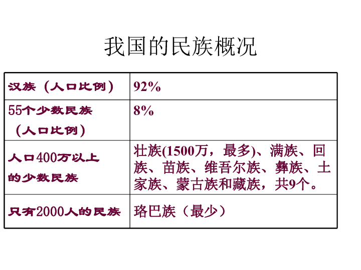 哪个民族人口最多_第三节 多民族的大家庭 教学设计