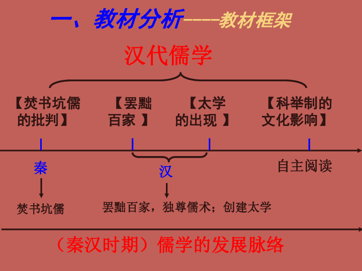 2 汉代儒学 课件(共22张