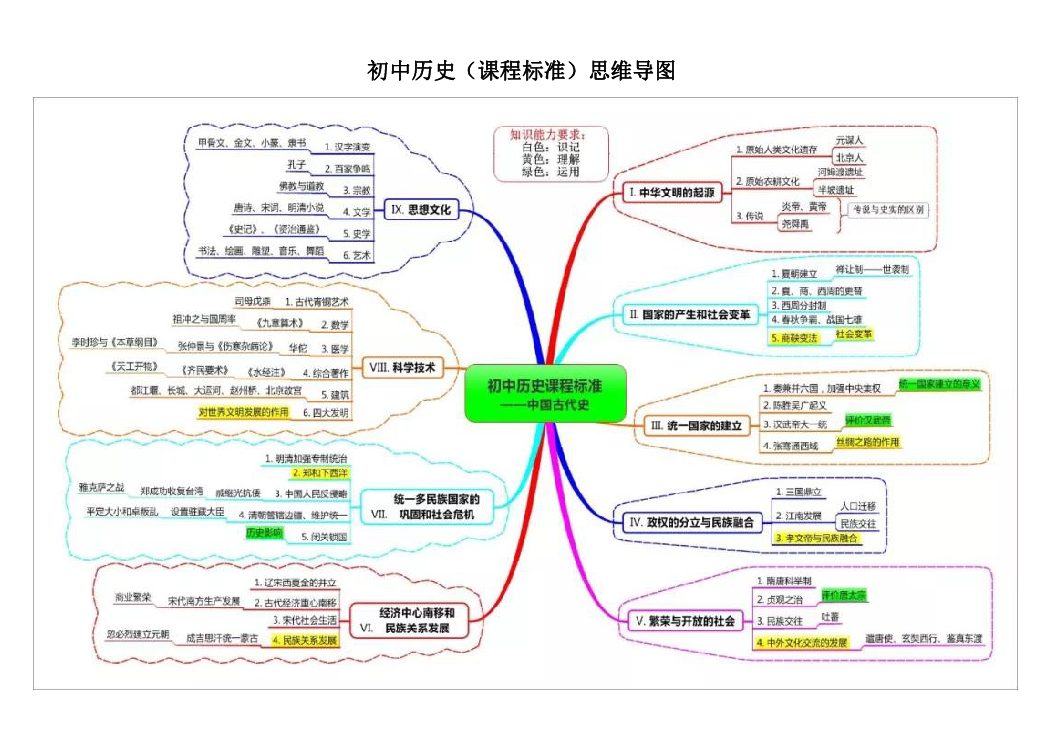初中历史(课程标准)思维导图