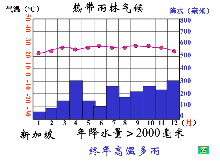 热带草原气候的人口_热带草原气候图柱状图(3)