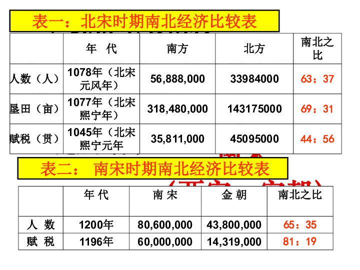 如何增加北方人口_增加人口(3)