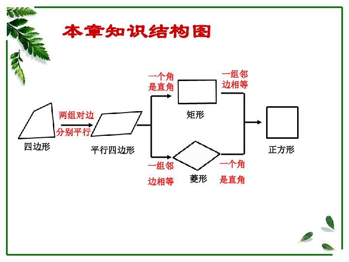 人教版八年级数学下册课件:第十八章平行四边形小结(共15张ppt)